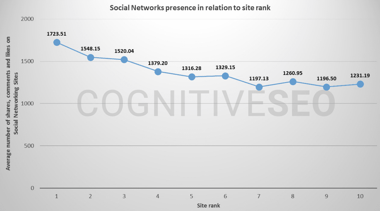 Social signals dont impact rankings