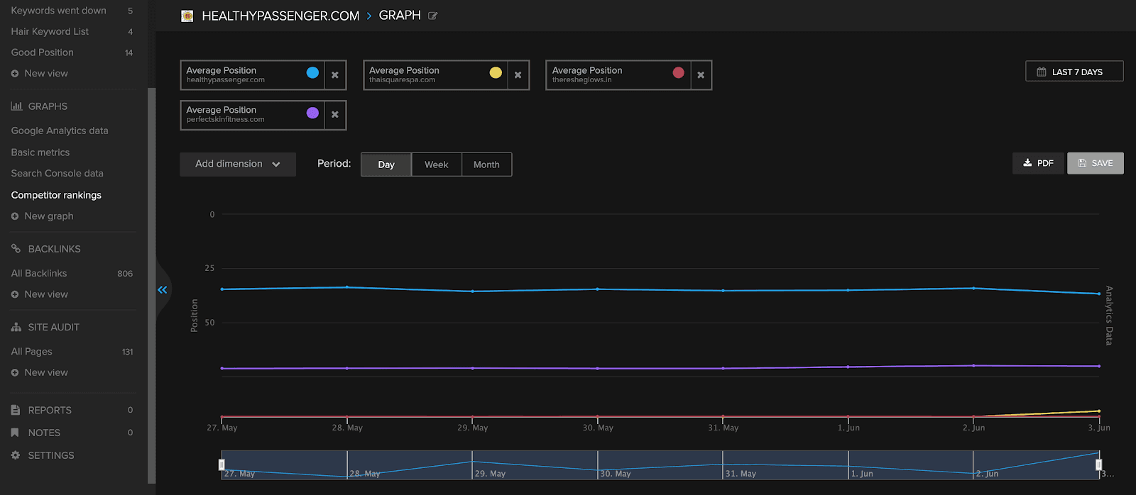 Monitor your performance and monitor your competitors