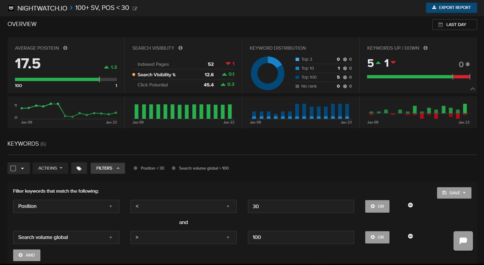 Keywords segmentation