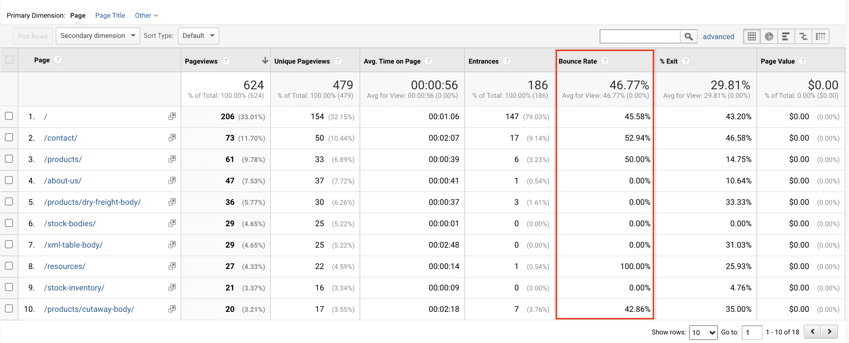 Monitor your visitors behavior using google analytics