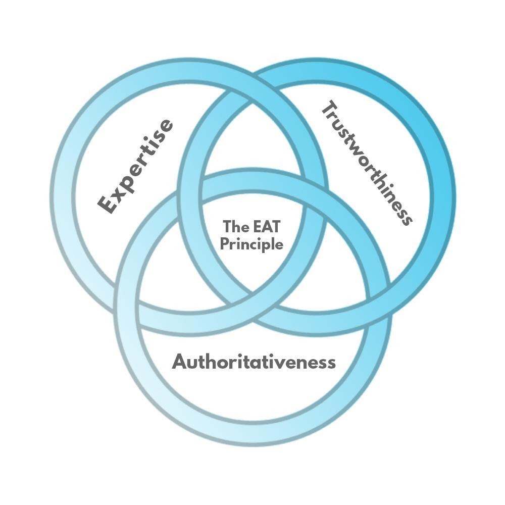 Google eat principle will dominate content