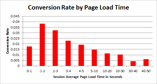 Improve your site speed