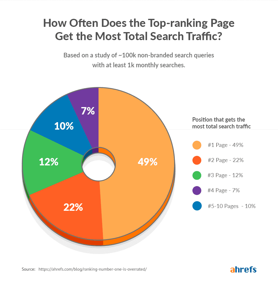 Rankings is all SEO is about