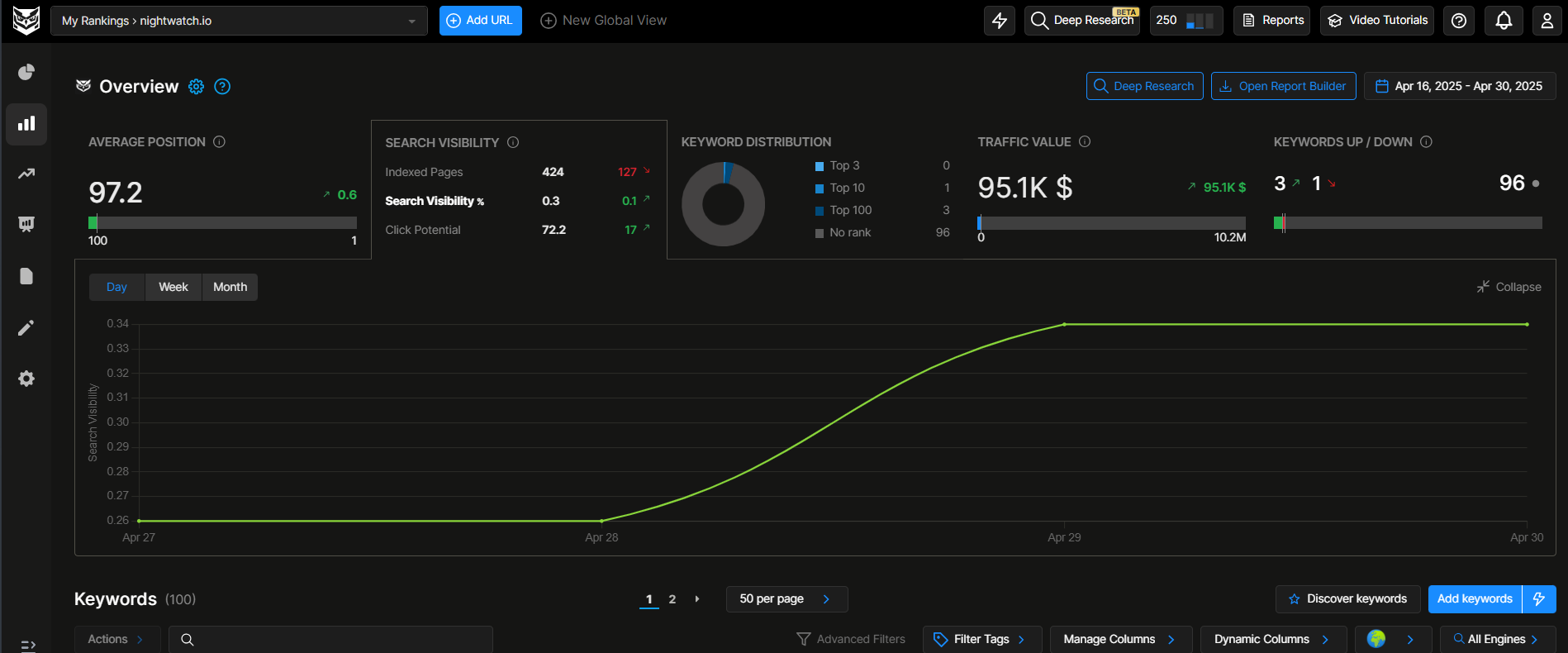 Nightwatch dashboard