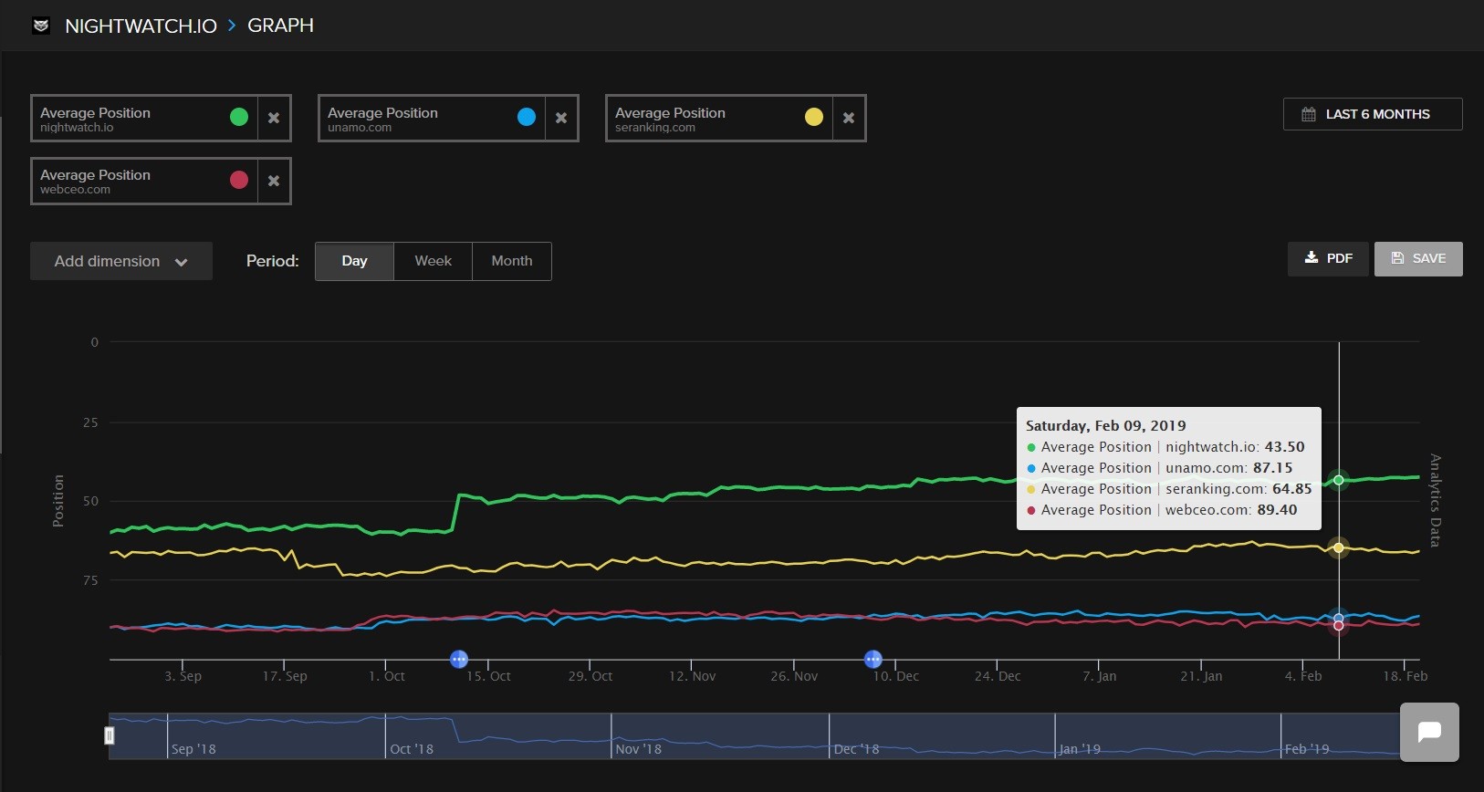 Average position compared with competitors