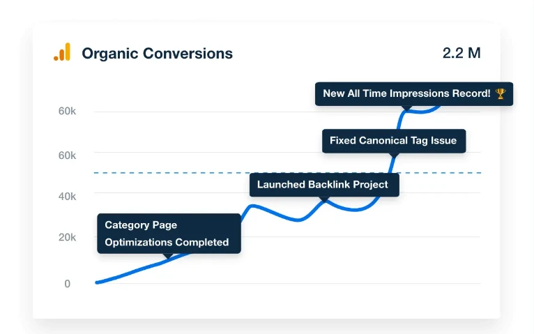 Conversion rates