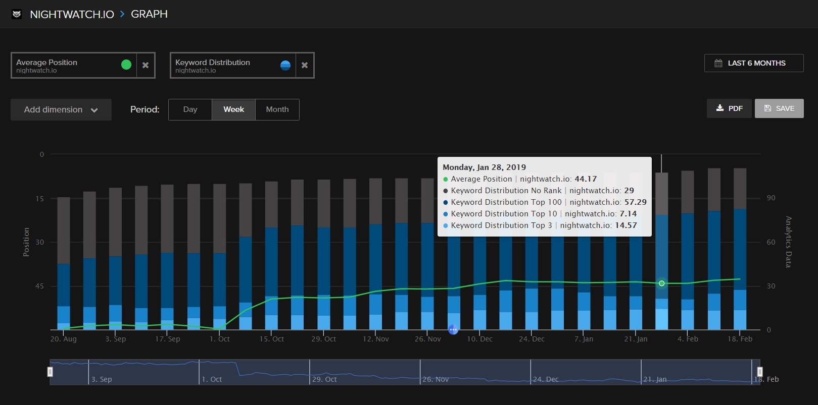 Distribution of your top keywords