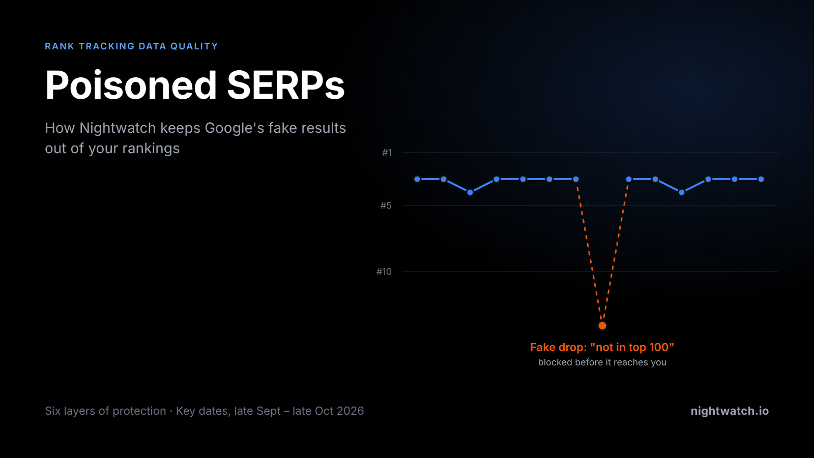 Poisoned SERPs: How Nightwatch Keeps Google's Fake Results Out of Your Rankings