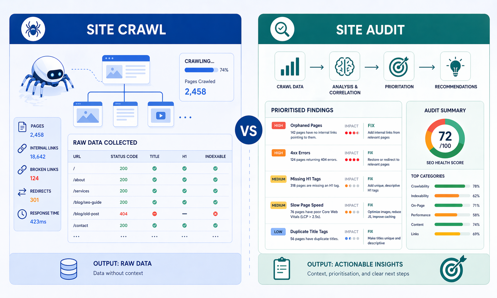Site Crawl vs. Site Audit: What's the Difference and When to Use Each