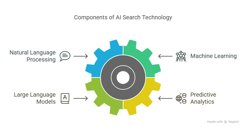 How does AI search work?