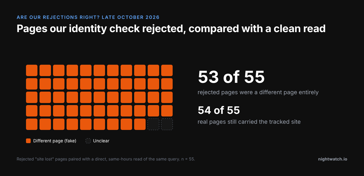 53 of 55 rejected pages were a different page from a clean read of the same query