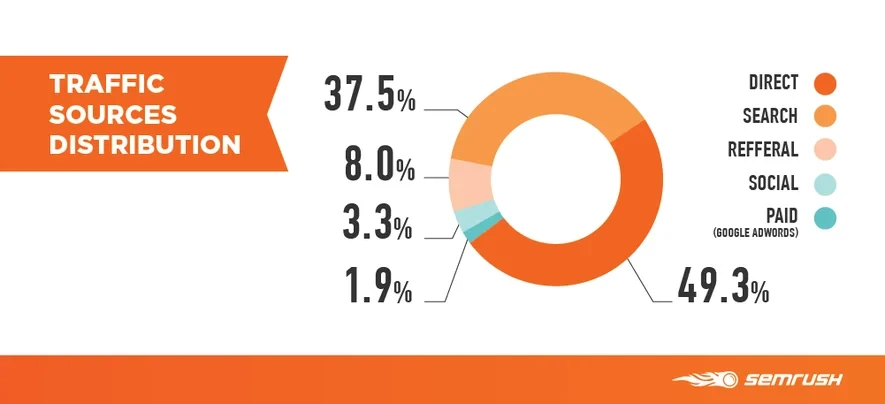 eCommerce Traffic