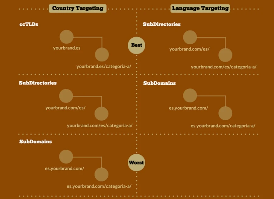 Moz's infographic on creating an internationally targeted website