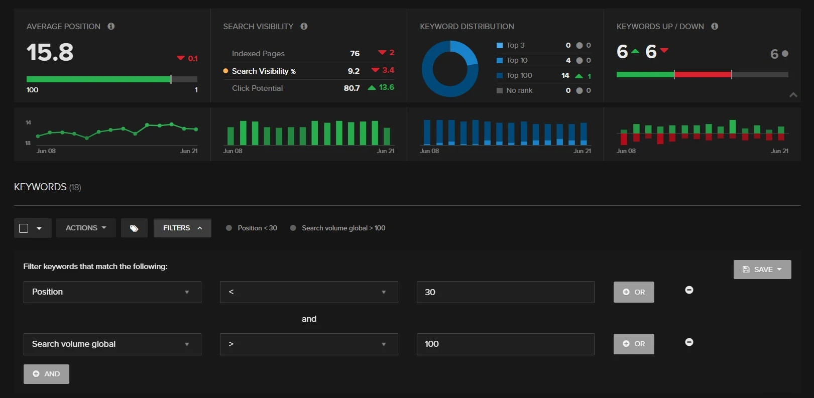 Low volume or long tail keywords