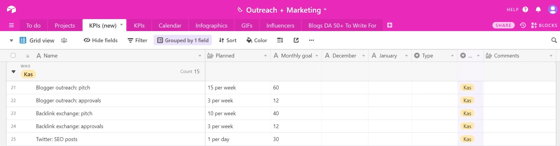 Measure ROI and adjust
