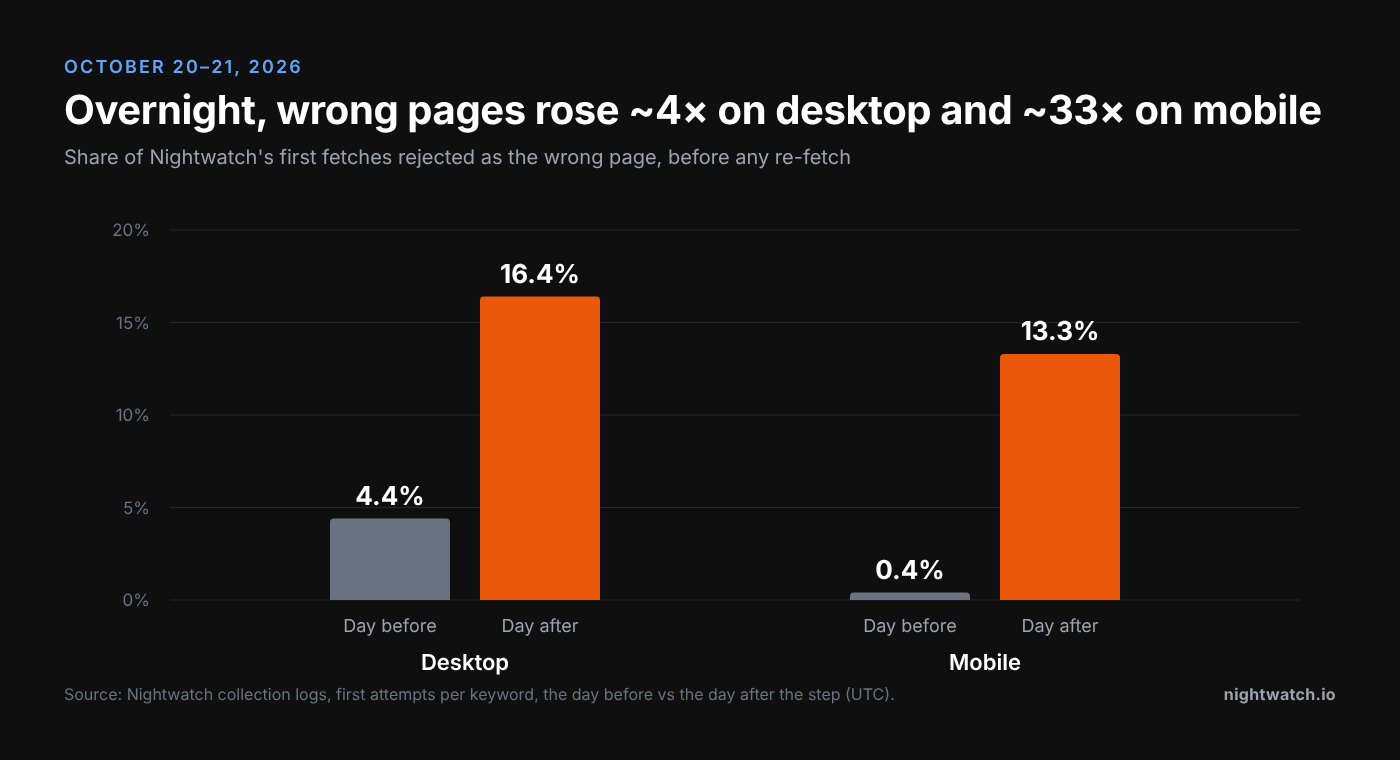 Bar chart: first fetches rejected as the wrong page rose from 4.4% to 16.4% on desktop and from 0.4% to 13.3% on mobile overnight on October 20-21