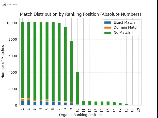 Ranking in AI overviews