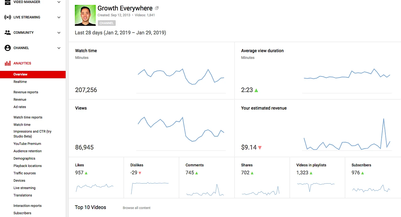 Review your analytics