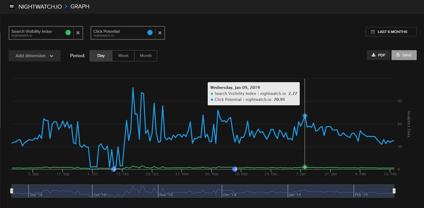Search visibility index and click potential