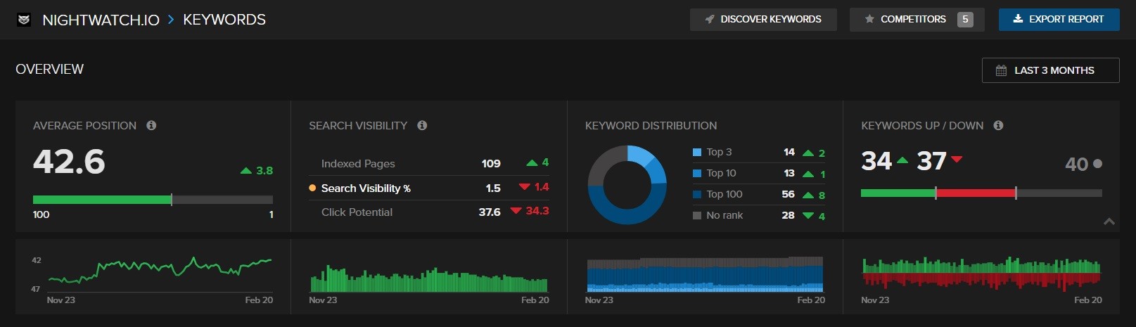 Seo metrics