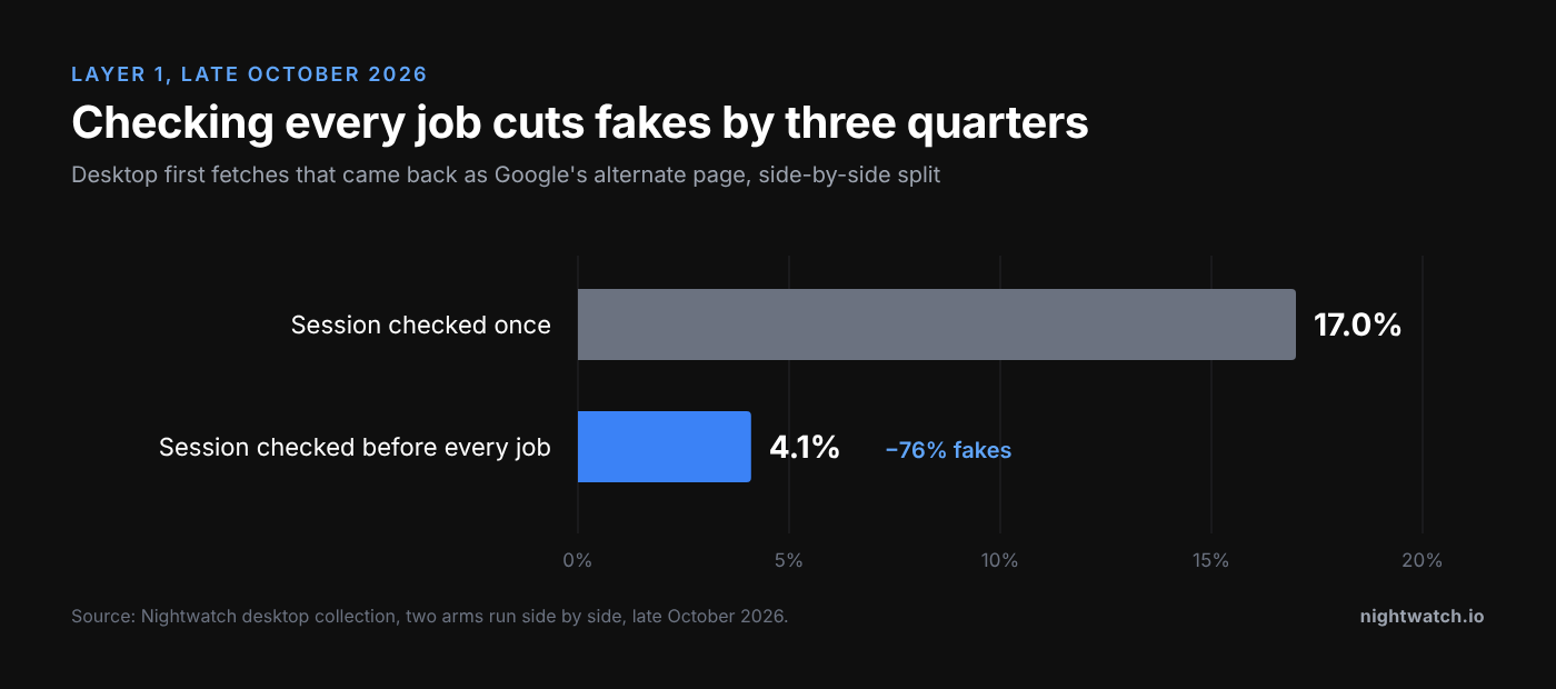 Desktop first fetches returning Google's alternate page: 17.0% with a one-time session check, 4.1% with a check before every job