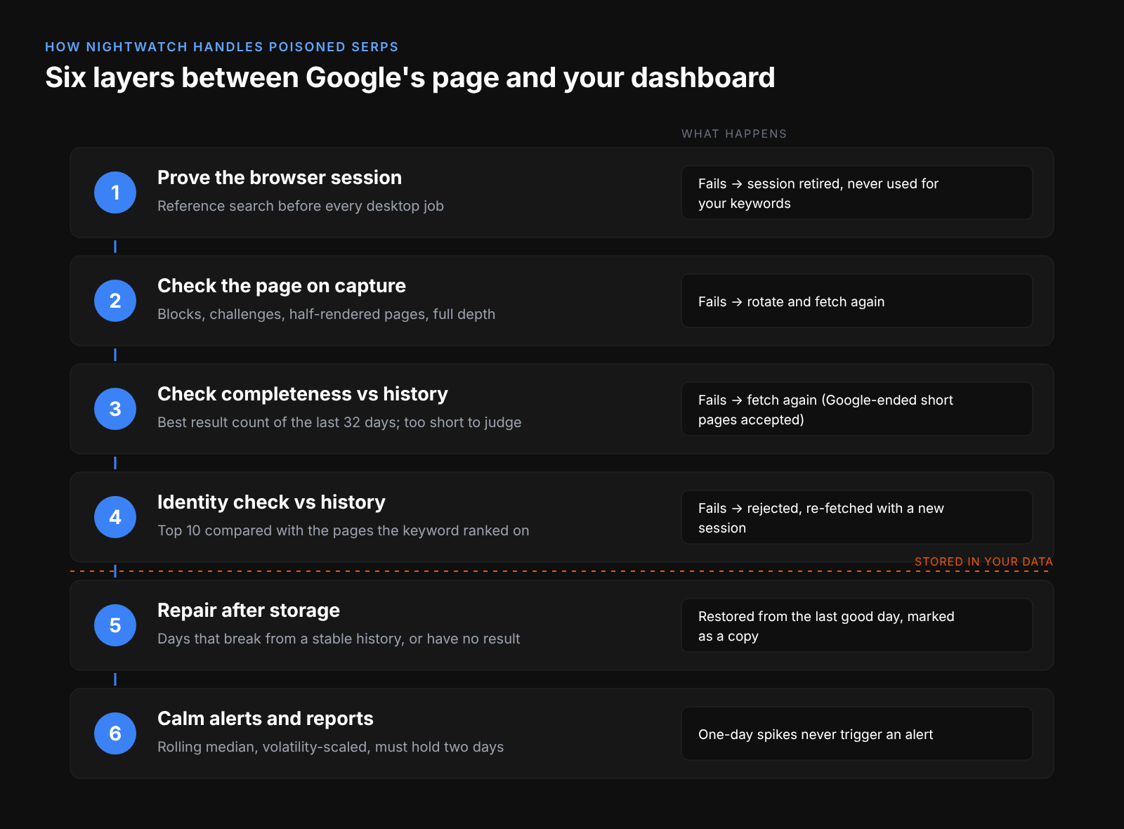 The six layers Nightwatch uses between Google's page and your dashboard