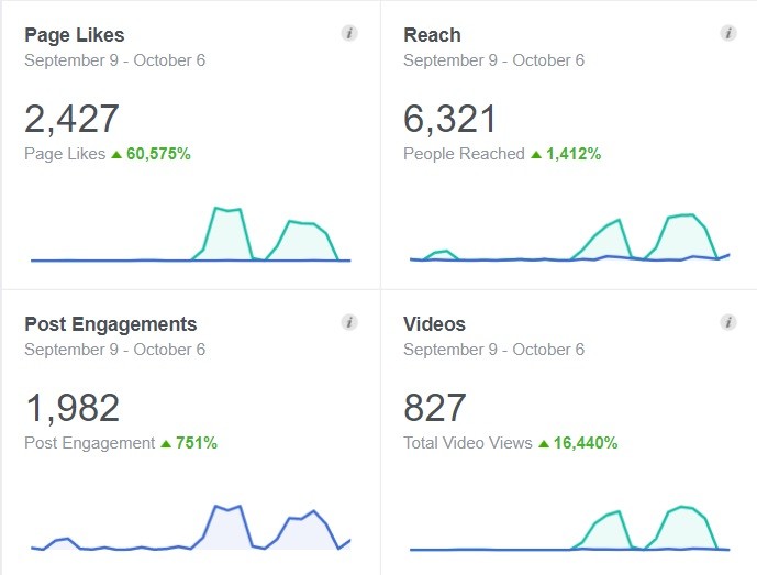 Social media lead generation