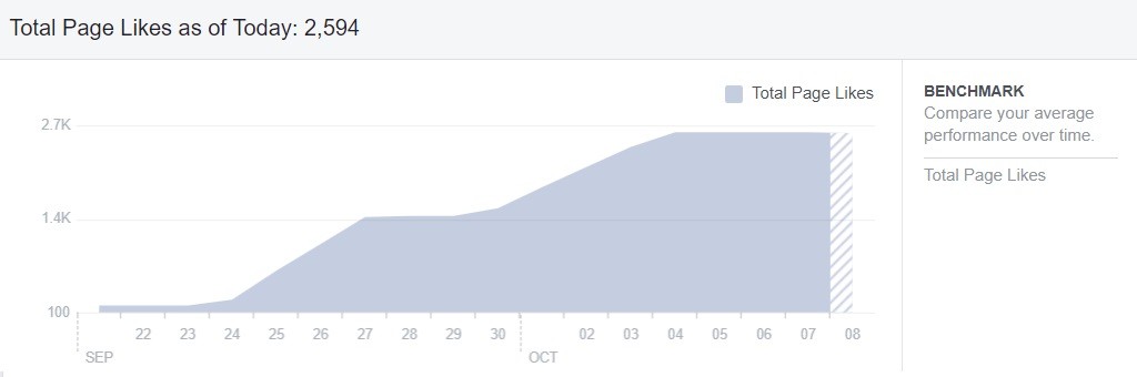 Social media lead generation