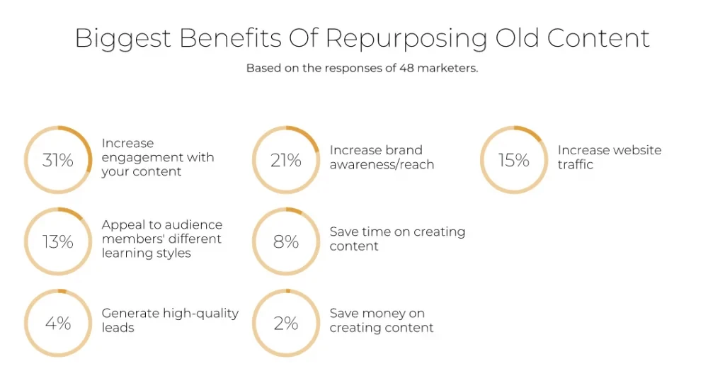 The benefits of repurposing content
