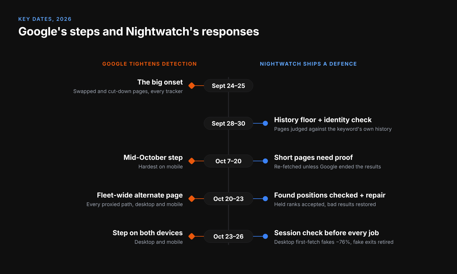 Timeline of Google's detection steps from late September to late October 2026, and Nightwatch's responses