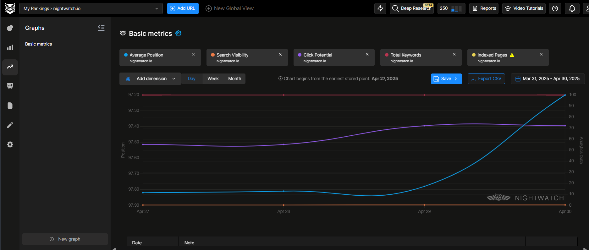 Track your performance