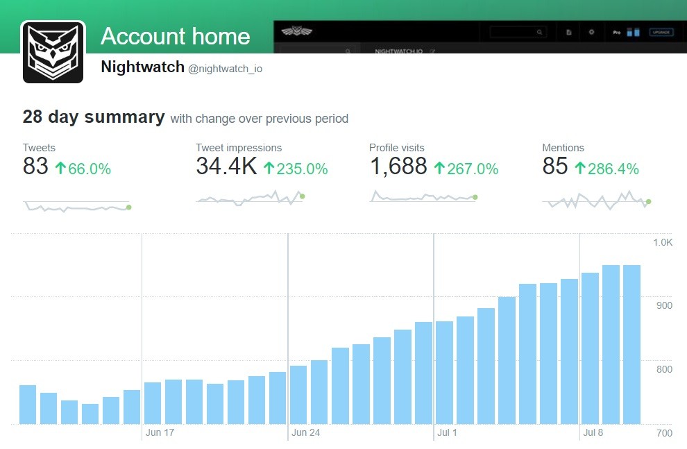 Twitter engagement