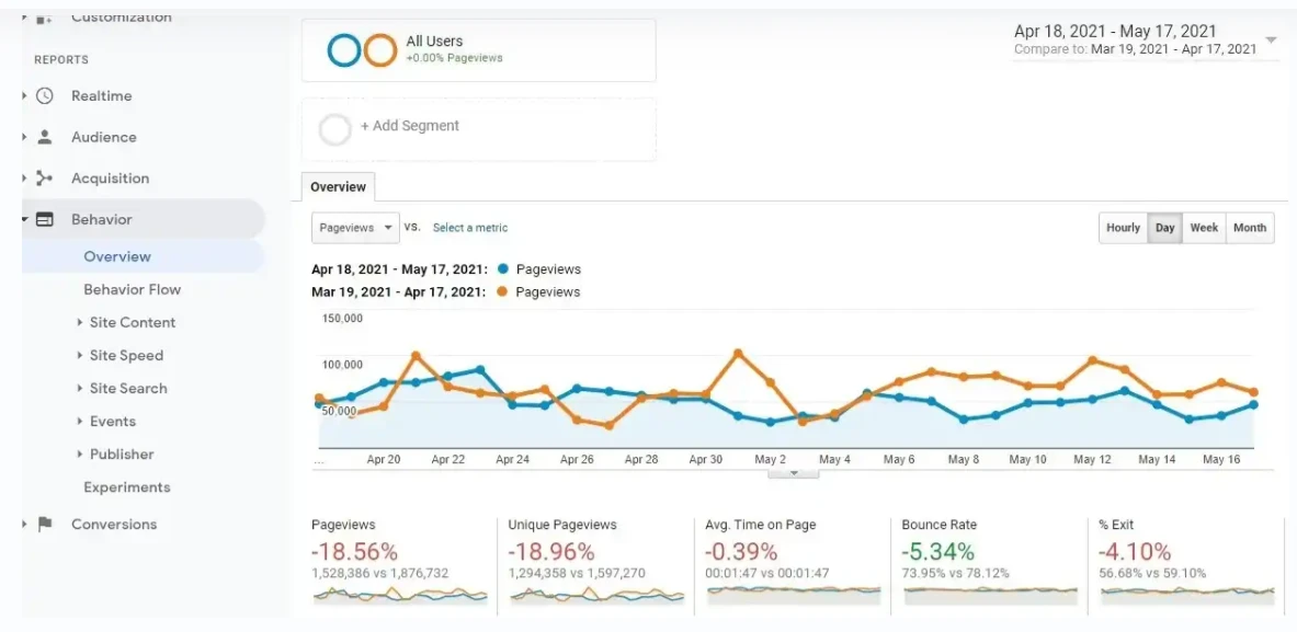 Website traffic and user behavior