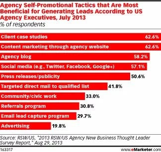 most-popular-self-promotional-content marketing-tactics